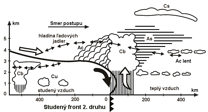 Teply a studený vietor sa nazyva